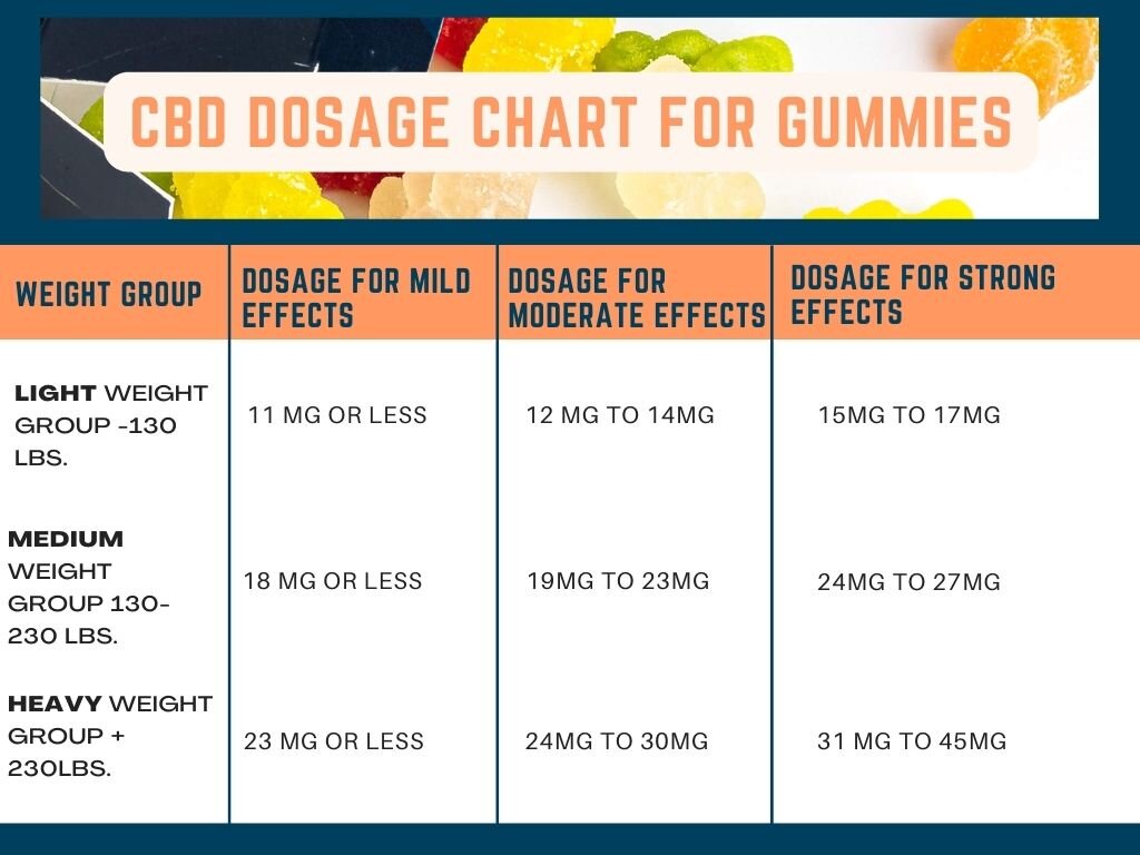 CBD Gummies Dosage Guide For Beginners - Percbdoil